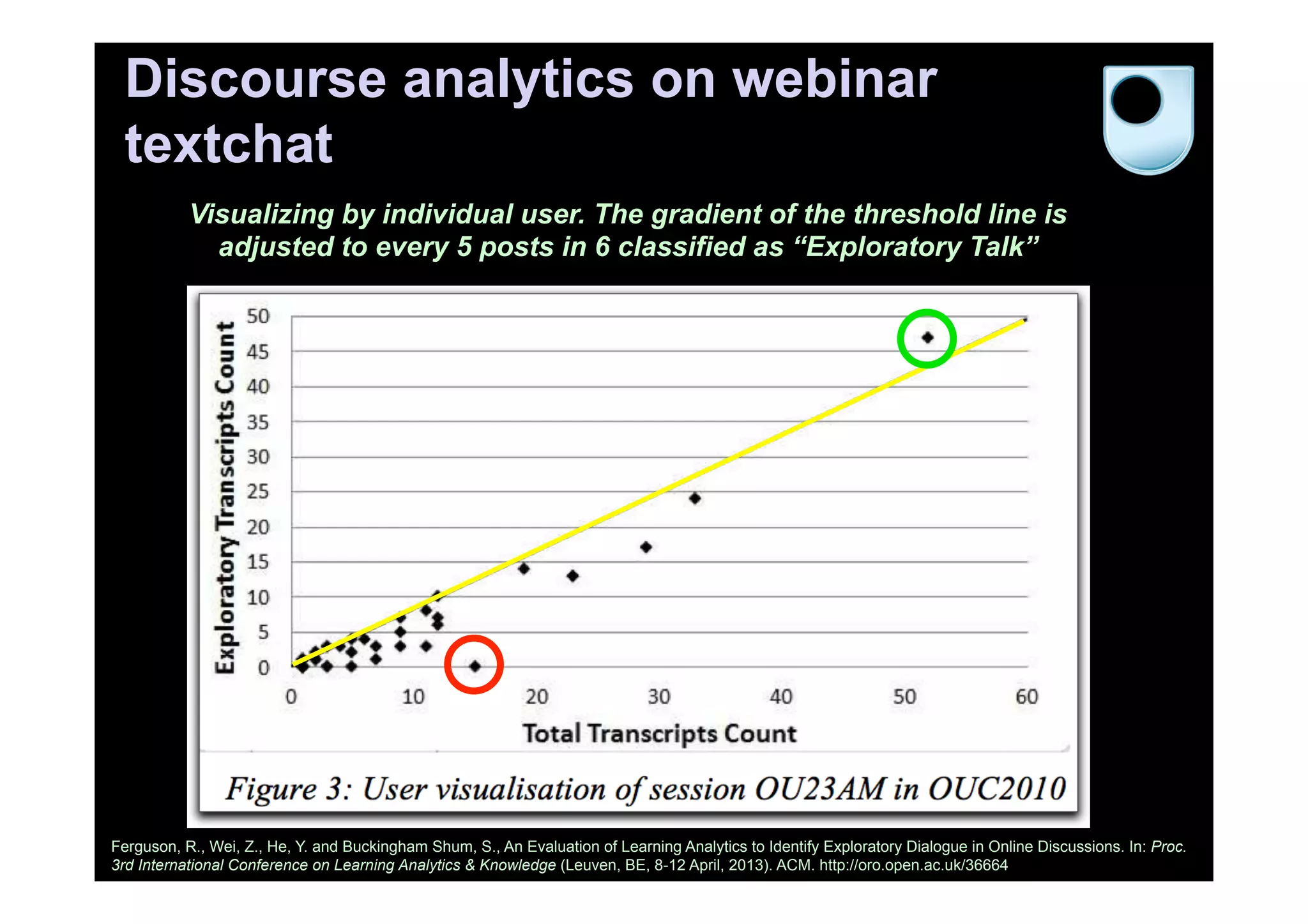 Discourse analytics on webinar
textchat
Visualizing by individual user. The gradient of the threshold line is
adjusted to every 5 posts in 6 classified as “Exploratory Talk”
Ferguson, R., Wei, Z., He, Y. and Buckingham Shum, S., An Evaluation of Learning Analytics to Identify Exploratory Dialogue in Online Discussions. In: Proc.
3rd International Conference on Learning Analytics & Knowledge (Leuven, BE, 8-12 April, 2013). ACM. http://oro.open.ac.uk/36664
 