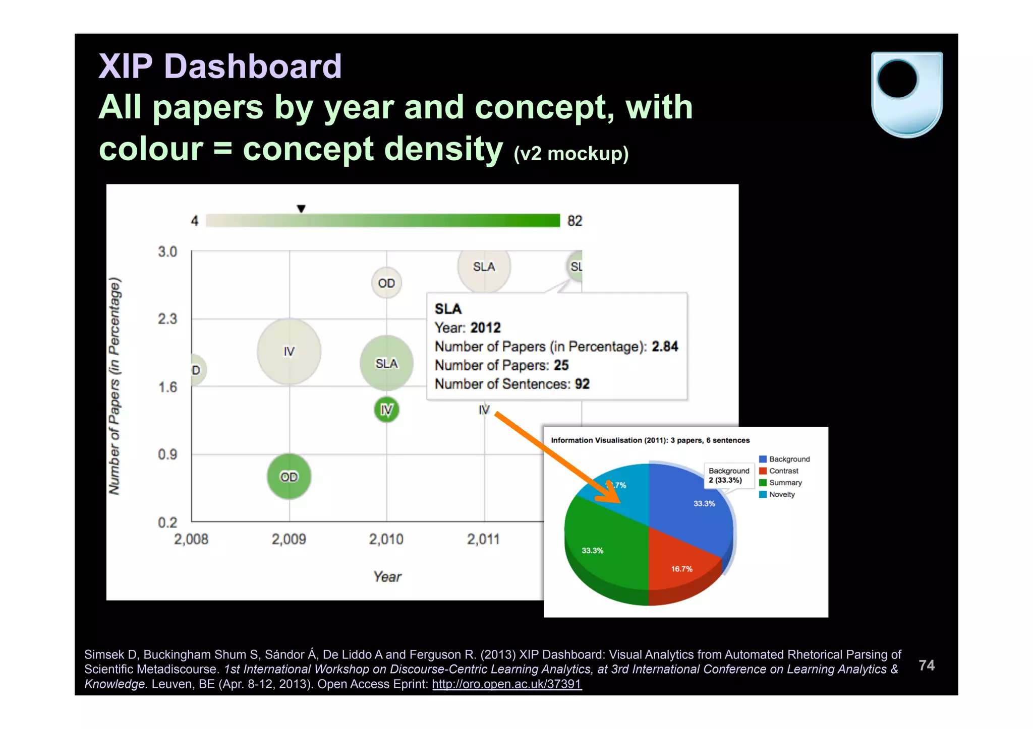 XIP Dashboard
All papers by year and concept, with
colour = concept density (v2 mockup)
74
Simsek D, Buckingham Shum S, Sándor Á, De Liddo A and Ferguson R. (2013) XIP Dashboard: Visual Analytics from Automated Rhetorical Parsing of
Scientific Metadiscourse. 1st International Workshop on Discourse-Centric Learning Analytics, at 3rd International Conference on Learning Analytics &
Knowledge. Leuven, BE (Apr. 8-12, 2013). Open Access Eprint: http://oro.open.ac.uk/37391
 