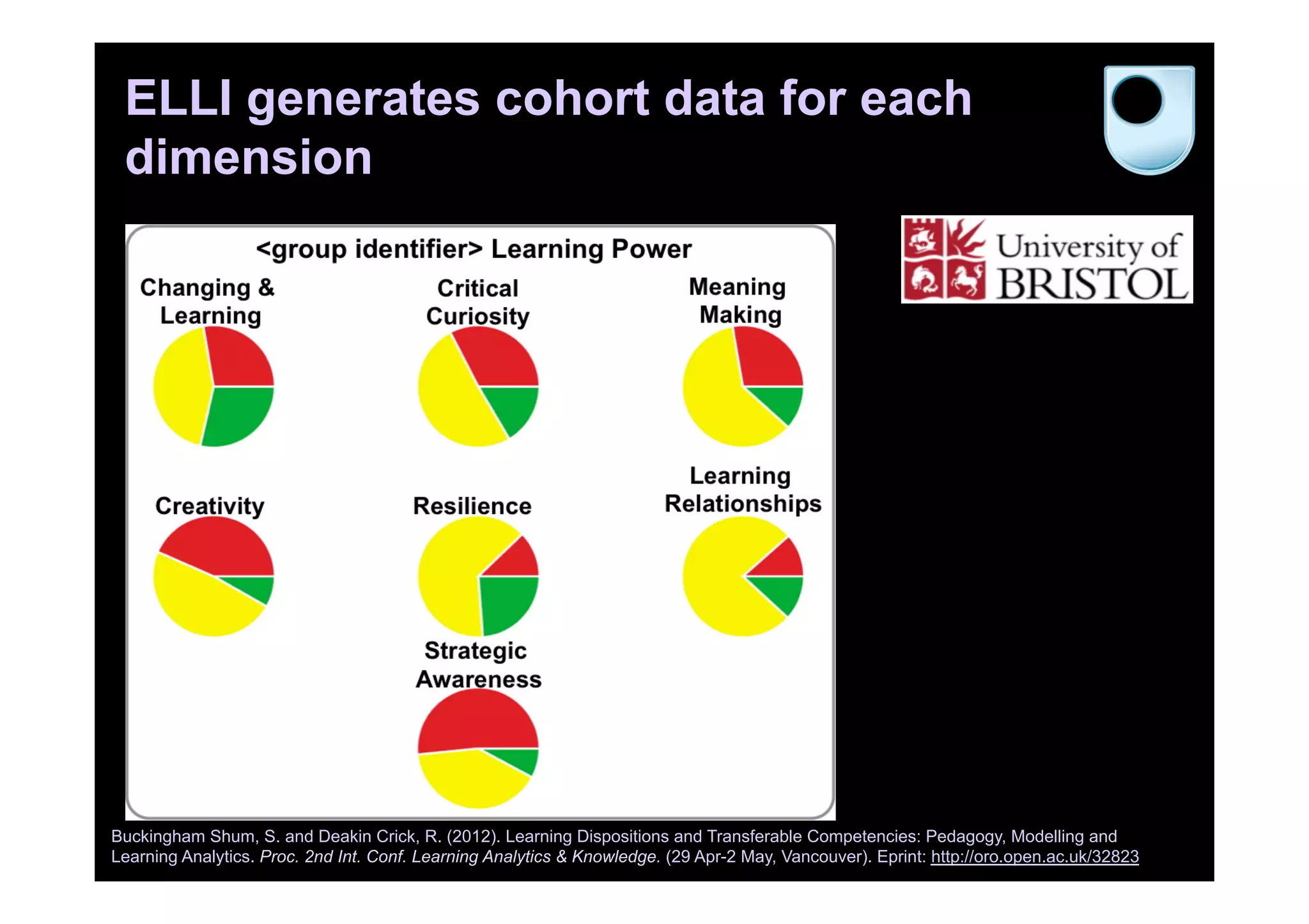 ELLI generates cohort data for each
dimension
Buckingham Shum, S. and Deakin Crick, R. (2012). Learning Dispositions and Transferable Competencies: Pedagogy, Modelling and
Learning Analytics. Proc. 2nd Int. Conf. Learning Analytics & Knowledge. (29 Apr-2 May, Vancouver). Eprint: http://oro.open.ac.uk/32823
 