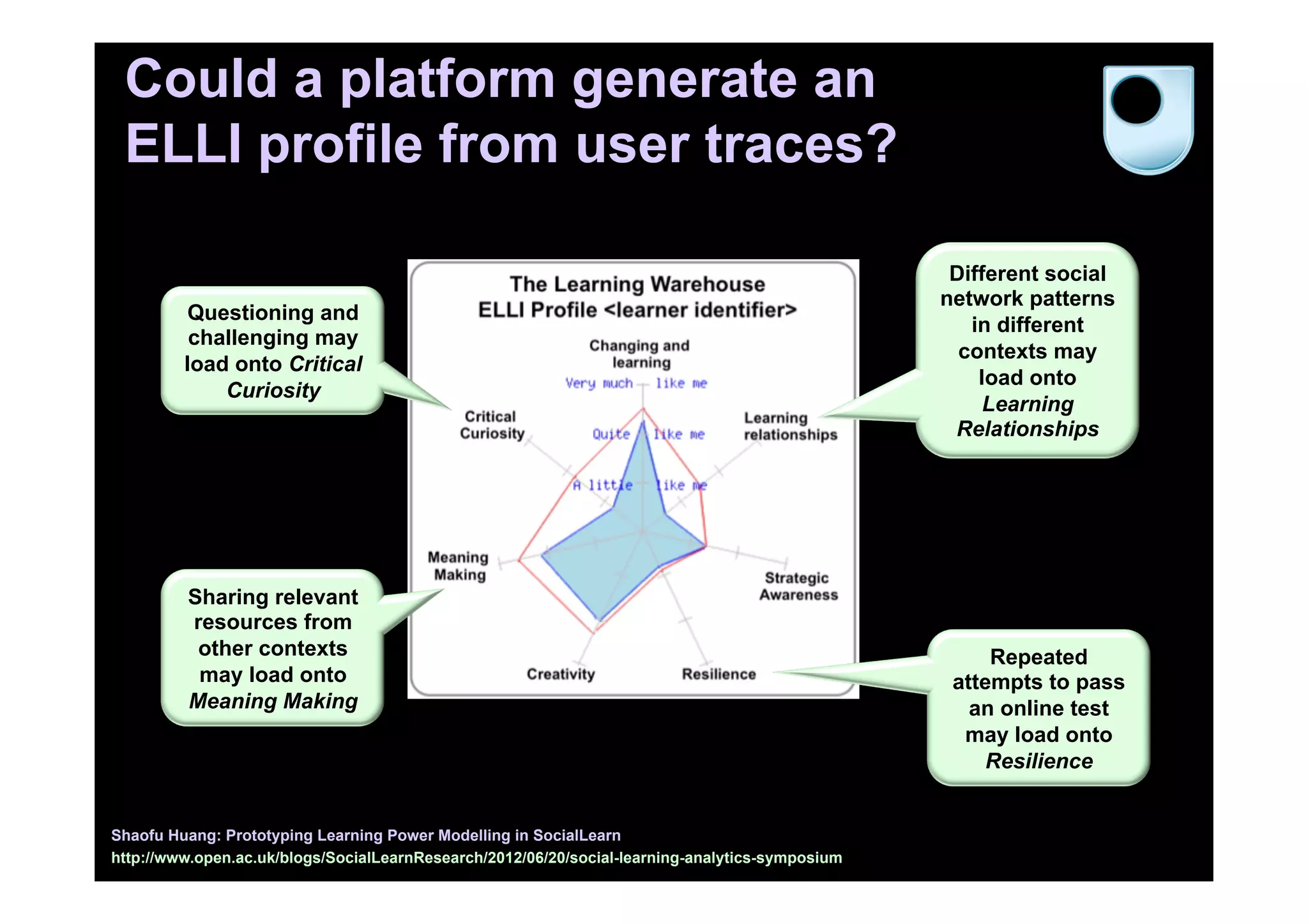 Could a platform generate an
ELLI profile from user traces?
Shaofu Huang: Prototyping Learning Power Modelling in SocialLearn
http://www.open.ac.uk/blogs/SocialLearnResearch/2012/06/20/social-learning-analytics-symposium
Different social
network patterns
in different
contexts may
load onto
Learning
Relationships
Questioning and
challenging may
load onto Critical
Curiosity
Sharing relevant
resources from
other contexts
may load onto
Meaning Making
Repeated
attempts to pass
an online test
may load onto
Resilience
 