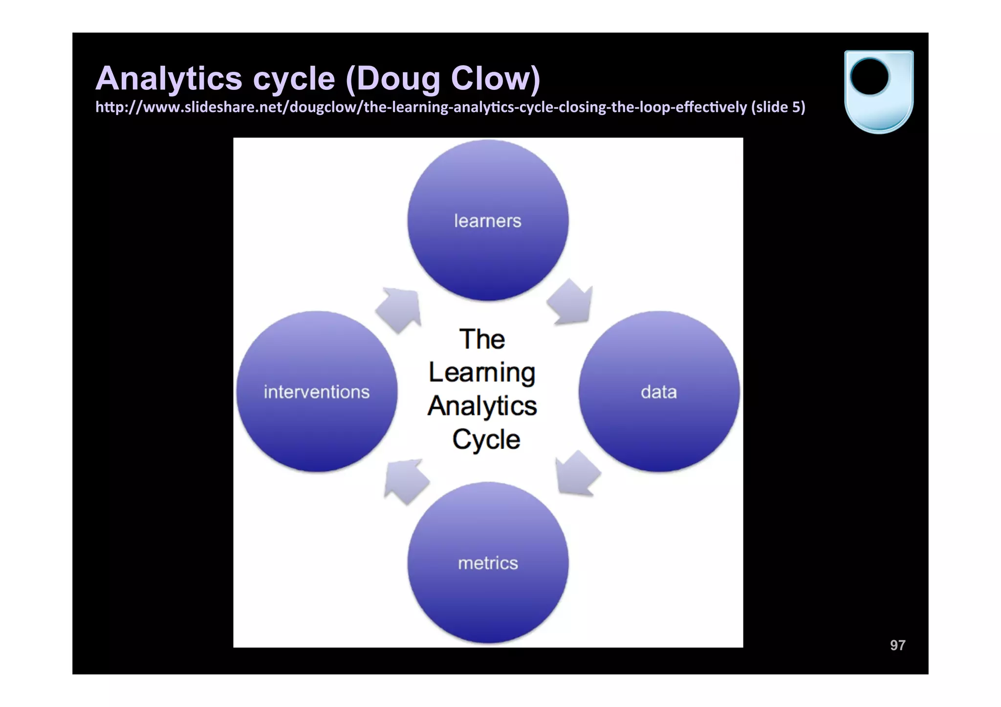 Analytics cycle (Doug Clow)
h.p://www.slideshare.net/dougclow/the-­‐learning-­‐analy)cs-­‐cycle-­‐closing-­‐the-­‐loop-­‐eﬀec)vely	
  (slide	
  5)	
  
97
 