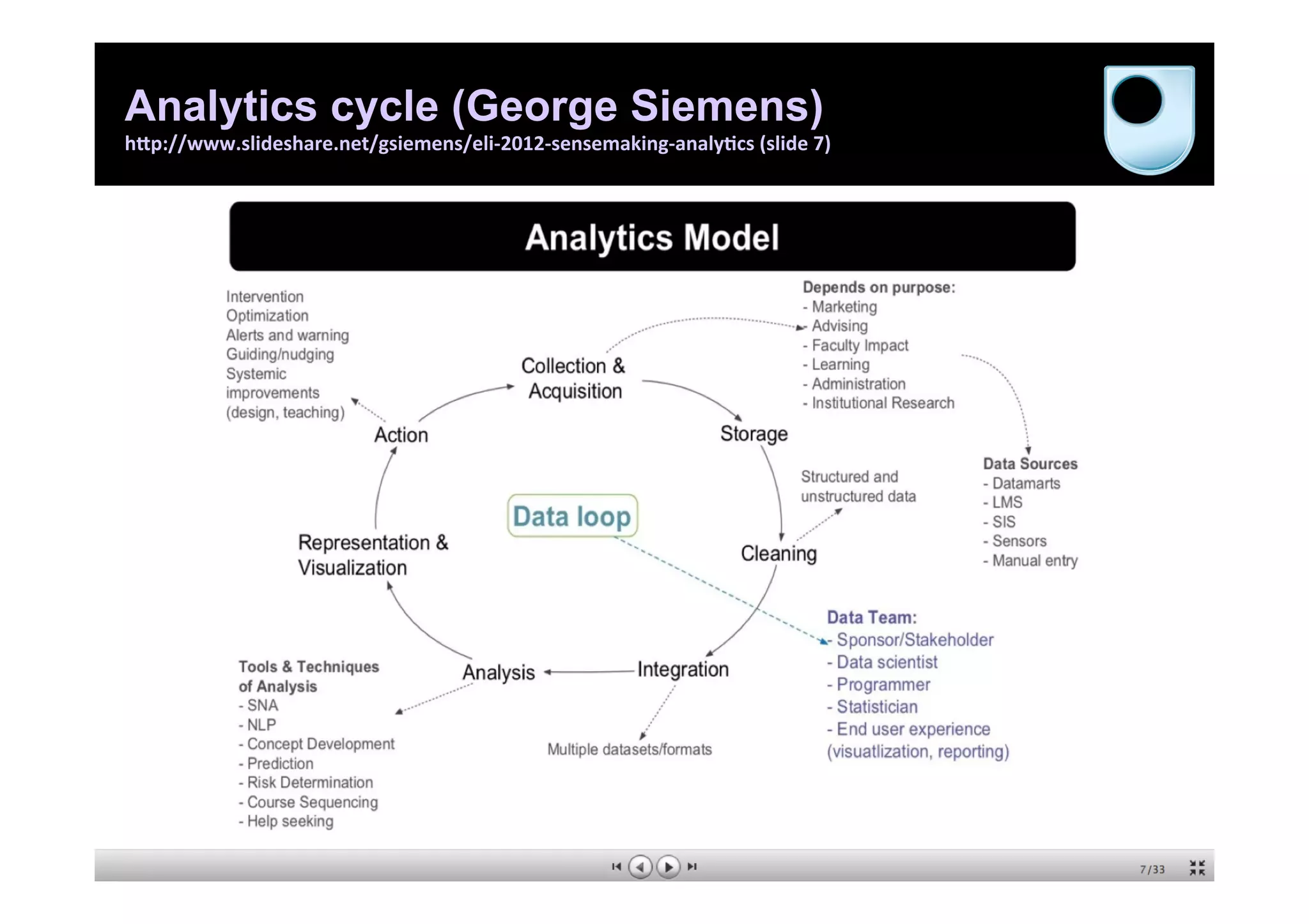Analytics cycle (George Siemens)
h.p://www.slideshare.net/gsiemens/eli-­‐2012-­‐sensemaking-­‐analy)cs	
  (slide	
  7)	
  
98
 