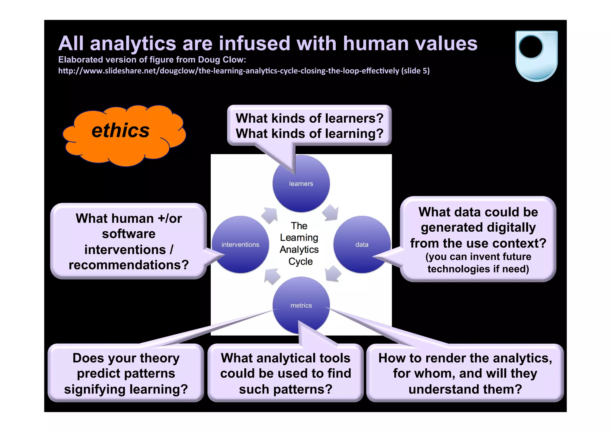 All analytics are infused with human values
Elaborated version of figure from Doug Clow:
h.p://www.slideshare.net/dougclow/the-­‐learning-­‐analy)cs-­‐cycle-­‐closing-­‐the-­‐loop-­‐eﬀec)vely	
  (slide	
  5)
99
What kinds of learners?
What kinds of learning?
What data could be
generated digitally
from the use context?
(you can invent future
technologies if need)
Does your theory
predict patterns
signifying learning?
What human +/or
software
interventions /
recommendations?
How to render the analytics,
for whom, and will they
understand them?
What analytical tools
could be used to find
such patterns?
ethics
 