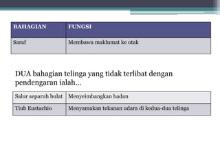 BAHAGIAN

FUNGSI

Saraf

Membawa maklumat ke otak

DUA bahagian telinga yang tidak terlibat dengan
pendengaran ialah…
Salur separuh bulat

Menyeimbangkan badan

Tiub Eustachio

Menyamakan tekanan udara di kedua-dua telinga

 