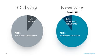 14
Old way
FULL FEATURE DEMO
90%
INTRO
10%
New way
ALIGNING TO FI JOB
90%
HIGHLIGHT
REEL DEMO
10%
Demo #1
 
