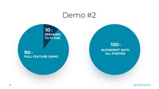 20
FULL FEATURE DEMO
90%
SPEAKING
TO FI JOB
10%
100%
ALIGNMENT WITH
ALL PARTIES
Demo #2
 