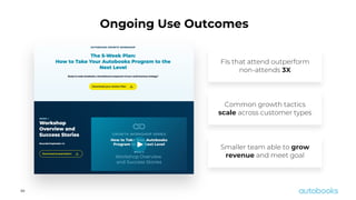 30
FIs that attend outperform
non-attends 3X
Common growth tactics
scale across customer types
Smaller team able to grow
revenue and meet goal
Ongoing Use Outcomes
 