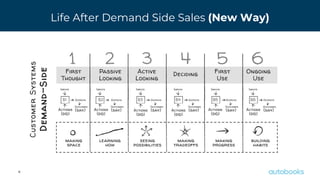 Life After Demand Side Sales (New Way)
6
MQL
SQL
Demo
 