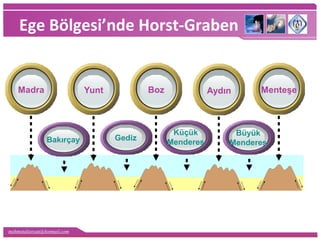 mehmetaliercan@hotmail.com
Ege Bölgesi’nde Horst-Graben
Bakırçay
Yunt Boz Aydın Menteşe
Gediz
Küçük
Menderes
Büyük
Menderes
Madra
 