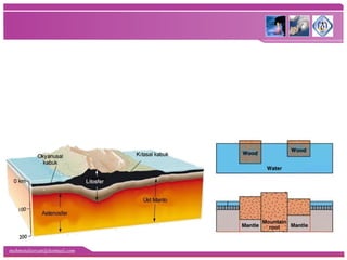 mehmetaliercan@hotmail.com
Yerkabuğunu oluşturan levhaların
manto üzerinde kurduğu dengeye
İZOSTATİK DENGE denir.
 