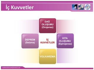 mehmetaliercan@hotmail.com
DAĞ
OLUŞUMU
(Orojenez)
KITA
OLUŞUMU
(Epirojenez)
VOLKANİZMA
DEPREM
(Seizma)
İÇ
KUVVETLER
İç Kuvvetler
 