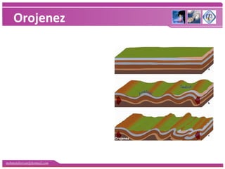 mehmetaliercan@hotmail.com
Orojenez
Okyanus ve deniz
diplerindeki
jeosenklinallerde oluşan
tortul tabakalar, yer
kabuğunu oluşturan
levhaların birbirine
yaklaşması sonucu yan
basınçlara uğrar.
 