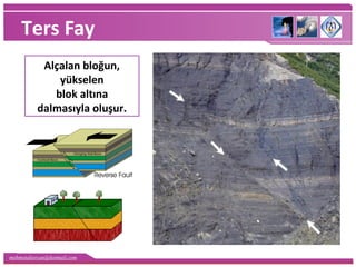mehmetaliercan@hotmail.com
Ters Fay
Alçalan bloğun,
yükselen
blok altına
dalmasıyla oluşur.
 