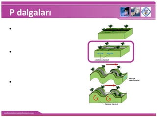 mehmetaliercan@hotmail.com
P dalgaları
•Yüzeye ilk ulaşan
dalgalar P (boyuna
dalgalar) dalgalarıdır.
•Bu dalgalar, âdeta
akordiyon gibi zemini
sıkıştıran ve genişleten
dalgalardır.
•Saniyede yaklaşık 8 km
yol alan P dalgaları en
hızlı dalgalardır.
 