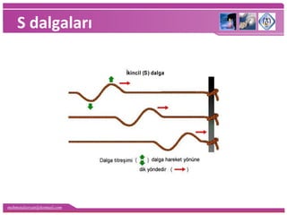 mehmetaliercan@hotmail.com
S dalgaları
 