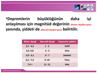 mehmetaliercan@hotmail.com
•Depremlerin büyüklüğünün daha iyi
anlaşılması için magnitüd değerinin (Richter ölçeğine göre)
yanında, şiddeti de (Mercalli ölçeğine göre) belirtilir.
Rihter ölçeği Mercalli ölçeği Depremin şiddeti
3,5 - 4,2 1 - 3 Hafif
4,3- 4,8 4 - 5 Orta
4,9 - 6,1 6 - 7 Şiddetli
6,2 - 7,3 8 -10 Yıkıcı
7,4 + 11- 12 Afet
 