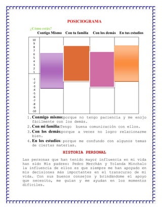 POSICIOGRAMA
¿Cómo estás?
Contigo Mismo Con tu familia

Con los demás En tus estudios

10
9
8
7
6
5
4
3
2
1
-1
-2
-3
-4
-5
-6
-7
-8
-9
-10

1. Conmigo mismo:porque no tengo paciencia y me enojo
fácilmente con los demás.
2. Con mi familia:Tengo buena comunicación con ellos.
3. Con los demás:porque a veces no logro relacionarme
bien.
4. En los estudios: porque me confundo con algunos temas
de ciertas materias.

HISTORIA PERSONAL
Las personas que han tenido mayor influencia en mi vida
han sido Mis padres: Pedro Merchán y Yolanda Minchalo
la influencia de ellos es que siempre me han apoyado en
mis decisiones más importantes en el transcurso de mi
vida. Con sus buenos consejos y brindándome el apoyo
que necesito, me guían y me ayudan en los momentos
difíciles.

 