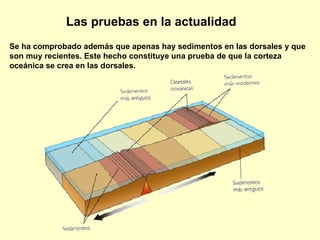 El estudio del magnetismo de las rocas oceánicas ha servido también como prueba de la expansión del suelo oceánico. Las pruebas en la actualidad La corteza oceánica se considere una especie de “cinta magnética”, donde ha quedado registrada la historia del movimiento de los polos y de las inversiones del campo magnético terrestre.  
