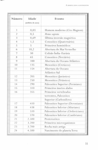 A DERIVA DOS CONTINENTES
Número Idade Evento
(milhões de anos)
1 0,03 Homem moderno (Cro-Magnon)
2 0,5 Homo sapiens
3 0,69 Última inversão magnética
4 1,5 Cenozóico (Quaternário)
5 5 Primeiros hominídeos
6 10,2 Abertura do Mar Vermelho
7 50 Colisão India-Eurásia
8 65 Cenozóico (Terciário)
9 100 Abertura do Oceano Atlântico
10 135 Mesozóico (Cretáceo)
11 154 Abertura do Oceano
Atlântico Sul
12 205 Mesozóico (Jurássico)
13 250 Mesozóico (Triássico)
14 290 Paleozóico Superior (Permiano)
15 310 Primeiros insetos alados
16 355 Primeiros vertebrados
terrestres, Paleozóico
Superior (Carbonífero)
17 410 Paleozóico Superior (Devoniano)
18 438 Paleozóico Inferior (Siluriano)
19 510 Paleozóico Inferior (Ordoviciano)
20 570 Paleozóico Inferior (Cambriano)
21 2.500 Proterozóico
22 3.200 Primeiros microrganismos
23 3.700 Rocha mais antiga
24 4.500 Nascimento do planeta Terra
-- .- - -
31
 
