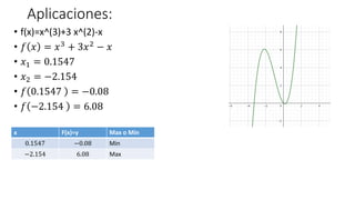 Aplicaciones:
• f(x)=x^(3)+3 x^(2)-x
• 𝑓 𝑥 = 𝑥3 + 3𝑥2 − 𝑥
• 𝑥1 = 0.1547
• 𝑥2 = −2.154
• 𝑓 0.1547 = −0.08
• 𝑓 −2.154 = 6.08
x F(x)=y Max o Min
0.1547 −0.08 Min
−2.154 6.08 Max
 