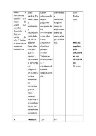 dados

el tarea

fueran

actividades

Libre

solucionando

a

Dados.

la guía

desarrollar,

Guía

la

propuesta

luego de

explicación

con ayuda de

darles la

y

los

explicación

visualizació

conocimiento

sobre los

n del dado

s que ellos

dados y las

niño. Y facilitan los niños

fueron

probabilida

el desarrollo de deberán

adquiriendo

des.

pensamiento
aleatorio

central: Por

medio

por medio de un
de

juegos

que

permiten
desarrollar

la

destreza
mental

del

Material

problemas

desarrollar

durante el

previsto

matemáticos.

una guía

proceso

para

que se

escolar.

estudiant

planteo

Trabajaran

es con

debidament

dinámicament

dificultad

e partiendo

e, y

es:

con

manejaran el

Ninguno.

preguntas

material

en donde se

respectivame

pudiera

nte.

evidenciar
los
conceptos
que los
niños
manejan
acerca de la
probabilidad
dentro del
pensamient
o aleatorio.

2.

-Métodos:

Que

Se

 