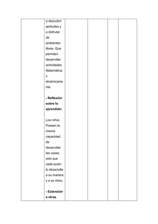 a descubrir
aptitudes y
a disfrutar
de
ambientes
libres. Que
permiten
desarrollar
actividades
Matemática
s
dinámicame
nte.

- Reflexión
sobre lo
aprendido:

Los niños
Poseen la
misma
capacidad
de
desarrollar
las cosas,
solo que
cada quien
lo desarrolla
a su manera
y a su ritmo.

- Extensión
a otras

 
