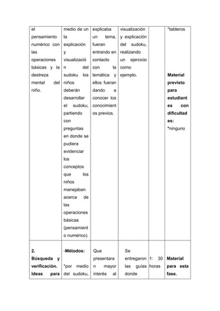 el

medio de un explicaba

pensamiento

la

un

visualización

*tableros

tema, y explicación

numérico con explicación

fueran

del

las

y

entrando en realizando

operaciones

visualizació

contacto

un

sudoku,

ejercicio

básicas y la n

del con

la como

destreza

los temática

y ejemplo.

mental

sudoku
del niños

Material
previsto

deberán

dando

para

desarrollar

niño.

ellos fueran

conocer los

el

a

estudiant

sudoku, conocimient

partiendo

es

os previos.

con

dificultad

con

es:

preguntas

*ninguno

en donde se
pudiera
evidenciar
los
conceptos
que

los

niños
manejaban
acerca

de

las
operaciones
básicas
(pensamient
o numérico).

2.

-Métodos:

verificación.
Ideas

*por

medio

para del sudoku,

Se

presentara

Búsqueda y

Que

entregaron 1:

n

las

mayor

interés

al

30 Material

guías horas

donde

para esta
fase.

 