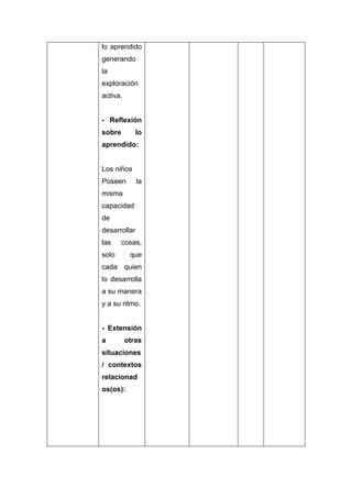lo aprendido
generando
la
exploración
activa.

- Reflexión
sobre

lo

aprendido:

Los niños
Poseen

la

misma
capacidad
de
desarrollar
las

cosas,

solo
cada

que
quien

lo desarrolla
a su manera
y a su ritmo.

- Extensión
a

otras

situaciones
/ contextos
relacionad
os(os):

 