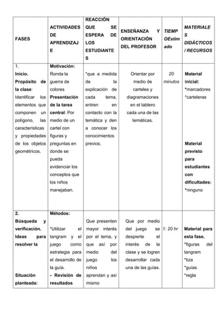REACCIÓN
ACTIVIDADES

SE

DE

ESPERA

DE

APRENDIZAJ

LOS

E

FASES

QUE

ESTUDIANTE

ENSEÑANZA

Y TIEMP

ORIENTACIÓN

OEstim

DEL PROFESOR

ado

MATERIALE
S
DIDÁCTICOS
/ RECURSOS

S
1.

Motivación:

Inicio.

Ronda la

Propósito

la

medio de

minutos

carteles y

de

colores

Identificar

20

explicación de

de guerra de

la clase:

Orientar por

*que a medida

los Presentación

cada

tema,

inicial:
*marcadores

diagramaciones

elementos que de la tarea

entren

componen

un central: Por

contacto con la

polígono,

las medio de un

temática y den

*carteleras

cada una de las
temáticas.

características

cartel con

en

Material

en el tablero

a conocer los

y propiedades figuras y

conocimientos

de los objetos preguntas en

previos.

geométricos.

Material

donde se
pueda

estudiantes

conceptos que

con

los niños

dificultades:

manejaban.

*ninguno

Métodos:

Búsqueda
verificación.
Ideas

para

evidenciar los

2.

previsto

y

Que presenten

para tangram

resolver la

el

*Utilizar

juego

y

Que por medio

mayor

del juego

se 1: 20 hr

Material para

el

por el tema, y

despierte

el

esta fase.

que

por

interés

la

*figuras

como

interés

así

de

estrategia para

medio

del

clase y se logren

tangram

el desarrollo de

juego

los

desarrollar cada

*tiza

la guía.

niños

una de las guías.

*guías

Situación

- Revisión de

aprendan y así

planteada:

resultados

mismo

*regla

del

 