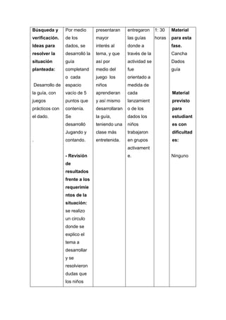 Búsqueda y

Por medio

presentaran

entregaron

1: 30

Material

verificación.

de los

mayor

las guías

horas

para esta

Ideas para

dados, se

interés al

donde a

fase.

resolver la

desarrolló la

tema, y que

través de la

Cancha

situación

guía

así por

actividad se

Dados

planteada:

completand

medio del

fue

guía

o cada

juego los

orientado a

Desarrollo de

espacio

niños

medida de

la guía, con

vacío de 5

aprendieran

cada

Material

juegos

puntos que

y así mismo

lanzamient

previsto

prácticos con

contenía.

desarrollaran

o de los

para

el dado.

Se

la guía,

dados los

estudiant

desarrolló

teniendo una

niños

es con

Jugando y

clase más

trabajaron

dificultad

contando.

entretenida.

en grupos

es:

.

activament
- Revisión
de
resultados
frente a los
requerimie
ntos de la
situación:
se realizo
un circulo
donde se
explico el
tema a
desarrollar
y se
resolvieron
dudas que
los niños

e.

Ninguno

 