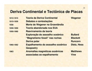 14
Deriva Continental e Tectônica de Placas
1912-1915 Teoria da Deriva Continental Wegener
1915-1930 Debates e contestações
1930 Morte de Wegener na Groenlândia
1930-1950 Teoria abandonada nos EUA
1950-1960 Reavivamento da teoria
Exploração do assoalho oceânico Bullard
“Magnetismo fóssil” nas rochas Blackett
Deriva polar Runcorn
1960-1962 Espalhamento do assoalho oceânico Dietz, Hess
Geopoetry
1963 Anomalias magnéticas oceânicas Matthews
associadas ao espalhamento Vine
 