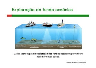 Várias tecnologias de exploração dos fundos oceânicos permi9ram 
recolher novos dados. 
Submersível
tripulado
ROV Mapeamento
por sonar Perfuração
Observatório
permanente
Exploração do fundo oceânico
Adaptado de Cientic 7 - Porto Editora
 