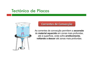 Tectónica de Placas
Correntes de Convecção 
As correntes de convecção permitem a ascensão
de material aquecido em zonas mais profundas,
até à superfície, onde sofre arrefecimento,
voltando a descer até zonas mais profundas.
 