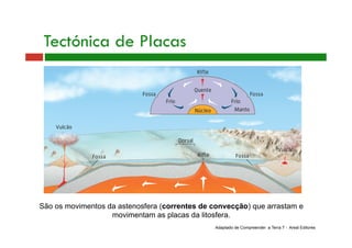 Tectónica de Placas
Adaptado de Compreender a Terra 7 - Areal Editores
São os movimentos da astenosfera (correntes de convecção) que arrastam e
movimentam as placas da litosfera.
 