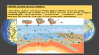 Elementos asociados a las placas tectónicas:
1-Astenosfera; 2-Litosfera; 3-Punto caliente; 4-Corteza oceánica; 5-Plano de subducción; 6-Corteza
continental y orogénesis; 7-Rift continental (inicio de la apertura de un nuevo océano); 8-Borde convergente;
9-Borde divergente; 10-Borde transformante; 11-Volcán en escudo; 12-Dorsal oceánica; 13-Borde
convergente; 14-Estratovolcán; 15-Arco-isla; 16-Placa; 17-Astenosfera; 18-Fosa oceánica.
 