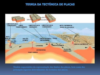 TEORIA DA TECTÓNICA DE PLACASExistem três tipos de limites de placa:Limites divergentes- onde a nova crosta é gerada, enquanto as placas são "empurradas" afastando-se.Ex. crista oceânica Médio-Atlântica- velocidade de expansão aproximadamente 2,5 cm/ano.  Limites convergentes- onde a crosta é destruída, enquanto uma placa "mergulha" sob outra.A convergência pode ocorrer entre uma placa oceânica e uma continental, entre duas placas oceânicas, ou entre duas placas continentais.Limites transformantes- onde a crosta nem está a ser produzida nem a ser destruída. As placas deslizam horizontalmente uma em relação à outra..Ex. Falha de Santo André (SanAndreas) na Califórnia e a falha Alpina na Nova Zelândia..