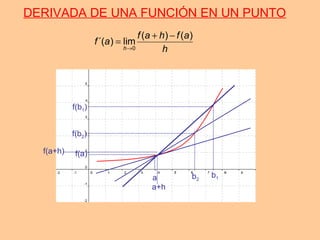 a b1b2
f(a)
f(b2)
f(b1)
a+h
f(a+h)
DERIVADA DE UNA FUNCIÓN EN UN PUNTO
h
afhaf
af
h
)()(
lim)´(
0
−+
=
→
 