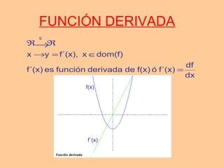 FUNCIÓN DERIVADA
dx
df
f´(x)óf(x)dederivadafunciónesf´(x)
dom(f)xf´(x),yx
g
=
∈=→
ℜℜ→
f´(x)
f(x)
 