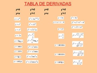 TABLA DE DERIVADAS
y'=1y=xy'=1y=x
y'=0y=8y'=0y=k
 