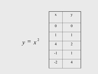 x    y

            0    0

            1    1
        2
y   x       4    2

            -1   1

            -2   4
 