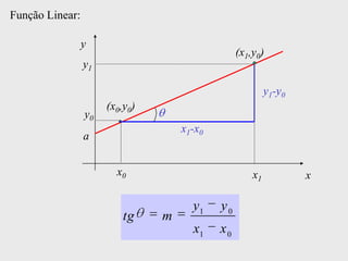 Função Linear:

                 y
                                                 (x1,y0)
                 y1

                                                          y1-y0
                      (x0,y0)
                 y0
                                    x1-x0
                 a


                        x0                           x1           x

                                      y1    y0
                          tg    m
                                      x1    x0
 