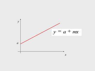 y


    y   a   mx

a


        x
 