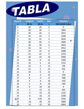 Recorte
x
0
1
2
3
4
5
6
7
8
9
10
11
12
13
14
15
16
17
18
19
20
21
22
23
24
25
26

Longitud
40-2x
40
38
36
34
32
30
28
26
24
22
20
18
16
14
12
10
8
6
4
2
0
-2
-4
-6
-8
-10
-12

Ancho
30-2x
30
28
26
24
22
20
18
16
14
12
10
8
6
4
2
0
-2
-4
-6
-8
-10
-12
-14
-16
-18
-20
-22

Alto
x
0
1
2
3
4
5
6
7
8
9
10
11
12
13
14
15
16
17
18
19
20
21
22
23
24
25
26

Volumen
(40-2x)(30-2x)(x)
0
1064
1872
2448
2816
3000
3024
2912
2688
2376
2000
1584
1152
728
336
0
-256
-408
-432
-304
0
504
1232
2208
3456
5000
6864

 