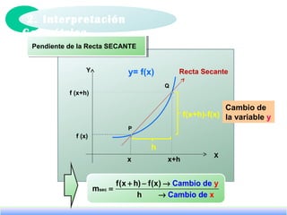 x x+h
X
Y y= f(x)
f (x)
f (x+h)
Recta Secante
f(x+h)-f(x)
h
P
Q
2. Interpretación
Geométrica
sec
Cambio df(x h) f(x) e
Camb
m
io
y
de xh
+ − →
=
→
Pendiente de la Recta SECANTE
Cambio de
la variable y
 