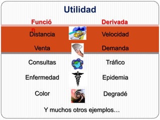 Utilidad
Funció
n
Derivada
Distancia Velocidad
Venta Demanda
Consultas Tráfico
Enfermedad Epidemia
Y muchos otros ejemplos…
Color Degradé
 