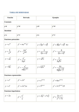 TABLA DE DERIVADAS

      Función             Derivada         Ejemplos

Constante

y=k               y'=0               y=8   y'=0

Identidad

y=x               y'=1               y=x   y'=1

Funciones potenciales




Funciones exponenciales




Funciones logarítmicas
 