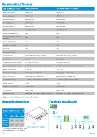Características Técnicas
CARACTERÍSTICAS                         PROFIBUS PA                                           FOUNDATION FIELDBUS

Modelos MD 2 pontos                     PA-MD-2D-Ex                                           FF-MD-2D-Ex

Modelos MD 4 pontos                     PA-MD-4D-Ex                                           FF-MD-4D-Ex

Modelo FD 4 pontos                      PA-FDM-4D-Ex                                          FF-FDM-4D-Ex

Modelo FD 6 pontos                      PA-FDM-6D-Ex                                          FF-FDM-6D-Ex

Modelo FD 8 pontos                      PA-FDM-8D-Ex                                          FF-FDM-8D-Ex

Função                                  derivador de rede                                     derivador de rede

Sinalização de alimentação              não                                                   não

Proteção eletrônica de curto nas
                                        não                                                   não
derivações

Resistor de terminação                  sim                                                   sim

Indicação da teminação                  não                                                   não

Proteção Ex                             Ex i                                                  Ex i

Monitoração de defeitos                 -                                                     -

Conexão da rede                         borne duplo plug-in 3 vias 2.5 mm²                    borne duplo plug-in 3 vias 2.5 mm²

Tipo de cabo                            cabo PA                                               cabo Fieldbus

Entrada/ saída do cabo principal        via prensa cabos PG16                                 via prensa cabos PG16

Desconexão do cabo de entrada           permitida sem interromper o restante da rede          permitida sem interromper o restante da rede

Número de derivações                    2, 4, 6 ou 8                                          2, 4, 6 ou 8

Conexão das derivações                  borne plug-in 3 vias 2.5 mm²                          borne plug-in 3 vias 2.5 mm²

Material do invólucro                   plástico (MD e FD) alumínio (FD)                      plástico (MD e FD) alumínio (FD)

Fechamento da tampa                     4 parafusos com borracha de vedação                   4 parafusos com borracha de vedação

Grau de proteção                        IP 66                                                 IP 66

Temperatura de operação                 -20°C a +55°C                                         -20°C a +55°C

Peso derivador                          Aprox. 1600g                                          Aprox. 1600g

Acessórios inclusos                     kit terminal, tubo isolador, tampão, prensa cabo      kit terminal, tubo isolador, tampão, prensa cabo

Nota: para invólucro FD plástico retirar a letra "M" do código.



Dimensões Mecânicas                                                               Topologia de Aplicação

                                                                                           SDCD

Tabela de Dimensões - FD
                                                                                           Barreira
                                                                             25              Exi

                A         B      C     C                                                                        Derivador Ex i                Derivador Ex i
     FD                                                                                        Fieldbus ou
              (mm)      (mm)   (mm)
                                                                                               Profibus PA

                                                                  A                                                                          Ex i        Ex i
 Plástico      200      120     91              B
                                                                                                             Ex i                Ex i



Metálico       200      120     65
                                            Derivador 8 Pontos
* Dimensões válidas também para
os derivadores de 4 e 6 pontos.                                                                               Instrumentos Ex i              Instrumentos Ex i



12                                                                                                                                                             Sense
 