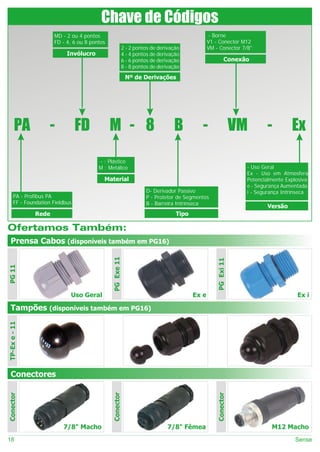 Chave de Códigos
                      MD - 2 ou 4 pontos                                                        - Borne
                      FD - 4, 6 ou 8 pontos                                                    V1 - Conector M12
                                                          2 - 2 pontos de derivação            VM - Conector 7/8"
                           Invólucro                      4 - 4 pontos de derivação
                                                          6 - 6 pontos de derivação                      Conexão
                                                          8 - 8 pontos de derivação

                                                           Nº de Derivações




       PA           -           FD            M - 8                             B          -                   VM      -         Ex

                                        - : Plástico
                                        M : Metálico                                                            - Uso Geral
                                                                                                                Ex - Uso em Atmosfera
                                          Material                                                              Potencialmente Explosiva
                                                                                                                e - Segurança Aumentada
                                                                    D- Derivador Passivo                        i - Segurança Intrínseca
     PA - Profibus PA                                               P - Protetor de Segmentos
     FF - Foundation Fieldbus                                       B - Barreira Intrínseca
                                                                                                                        Versão
               Rede                                                              Tipo

Ofertamos Também:
 Prensa Cabos (disponíveis também em PG16)
                                              PG Exe 11




                                                                                                   PG Exi 11
PG 11




                            Uso Geral                                                   Ex e                                       Ex i

 Tampões (disponíveis também em PG16)
TP-Ex e - 11




 Conectores
Conector




                                              Conector




                                                                                                   Conector




                         7/8" Macho                                          7/8" Fêmea                                  M12 Macho
18                                                                                                                                Sense
 