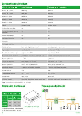 Características Técnicas
CARACTERÍSTICAS                         PROFIBUS PA                                          FOUNDATION FIELDBUS

Modelos MD 2 pontos                     PA-MD-2D                                             FF-MD-2D

Modelos MD 4 pontos                     PA-MD-4D                                             FF-MD-4D

Modelo FD 4 pontos                      PA-FDM-4D                                            FF-FDM-4D

Modelo FD 6 pontos                      PA-FDM-6D                                            FF-FDM-6D

Modelo FD 8 pontos                      PA-FDM-8D                                            FF-FDM-8D

Função                                  derivador de rede                                    derivador de rede

Sinalização de alimentação              não                                                  não

Proteção eletrônica de curto nas
                                        não                                                  não
derivações

Resistor de terminação                  sim                                                  sim

Indicação da teminação                  não                                                  não

Proteção Ex                             -                                                    -

Monitoração de defeitos                 -                                                    -

Conexão da rede                         borne duplo plug-in 3 vias 2.5 mm²                   borne duplo plug-in 3 vias 2.5 mm²

Tipo de cabo                            cabo Profibus PA                                     cabo Foundation Fieldbus

Entrada/ saída do cabo principal        via prensa cabos PG16                                via prensa cabos PG16

Desconexão do cabo de entrada           permitida sem interromper o restante da rede         permitida sem interromper o restante da rede

Número de derivações                    2, 4, 6 ou 8                                         2, 4, 6 ou 8

Conexão das derivações                  borne plug-in 3 vias 2.5 mm²                         borne plug-in 3 vias 2.5 mm²

Material do invólucro                   plástico (MD e FD) alumínio (FD)                     plástico (MD e FD) alumínio (FD)

Fechamento da tampa                     4 parafusos com borracha de vedação                  4 parafusos com borracha de vedação

Grau de proteção                        IP 66                                                IP 66

Temperatura de operação                 -20°C a +55°C                                        -20°C a +55°C

Peso derivador                          Aprox. 1600g                                         Aprox. 1600g

Acessórios inclusos                     kit terminal, tubo isolador, tampão, prensa cabo     kit terminal, tubo isolador, tampão, prensa cabo

Nota: para invólucro plástico retirar a letra "M" do código.



Dimensões Mecânicas                                                              Topologia de Aplicação

                                                                                           PLC
 Tabela de Dimensões - FD

                                                                                                               Derivador de Rede          Derivador de Rede
                A         B      C      C                                                                          Uso Geral                  Uso Geral
    FD
              (mm)      (mm)   (mm)                                                              Fieldbus ou
                                                                                                 Profibus PA
                                                                 A
 Plástico      200       120    57,5            B




Metálico       200       120       65
                                              Derivador 8 Pontos
* Dimensões válidas também para
os derivadores de 4 e 6 pontos.
6                                                                                                                                                        Sense
 