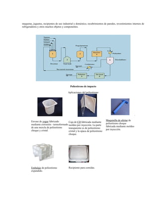 maquetas, juguetes, recipientes de uso industrial y doméstico, recubrimientos de paredes, revestimientos internos de
refrigeradores y otros muchos objetos y componentes.
Poliestireno de impacto
Aplicaciones del poliestireno
Envase de yogur fabricado
mediante extrusión - termoformado
de una mezcla de poliestireno
choque y cristal.
Caja de CD fabricada mediante
moldeo por inyección. La parte
transparente es de poliestireno
cristal y la opaca de poliestireno
choque.
Maquinilla de afeitar de
poliestireno choque
fabricada mediante moldeo
por inyección.
.
Embalaje de poliestireno
expandido.
Recipiente para comidas.
 